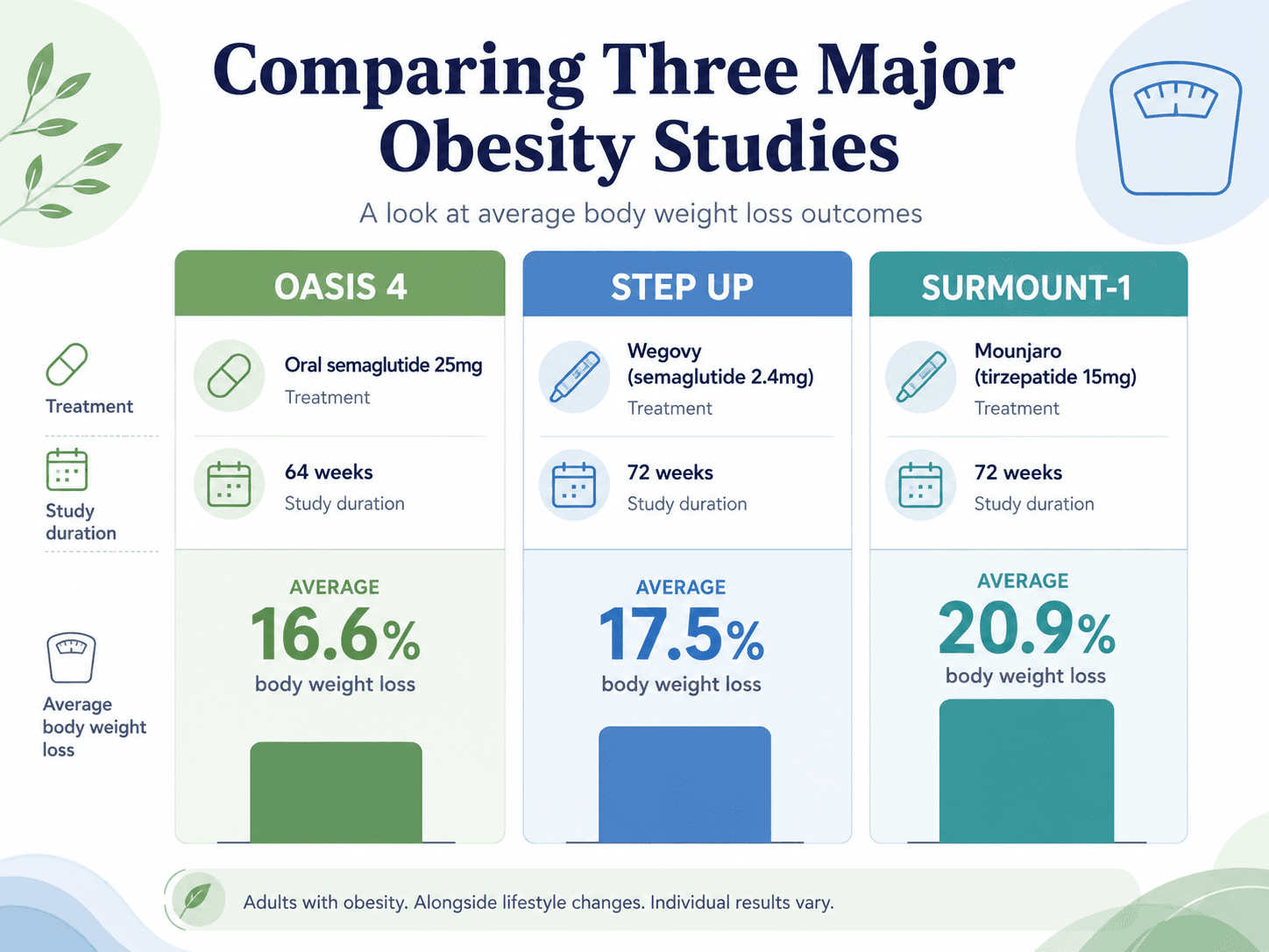 Clinical trial data comparison chart for Wegovy Pill oral semaglutide weight loss results