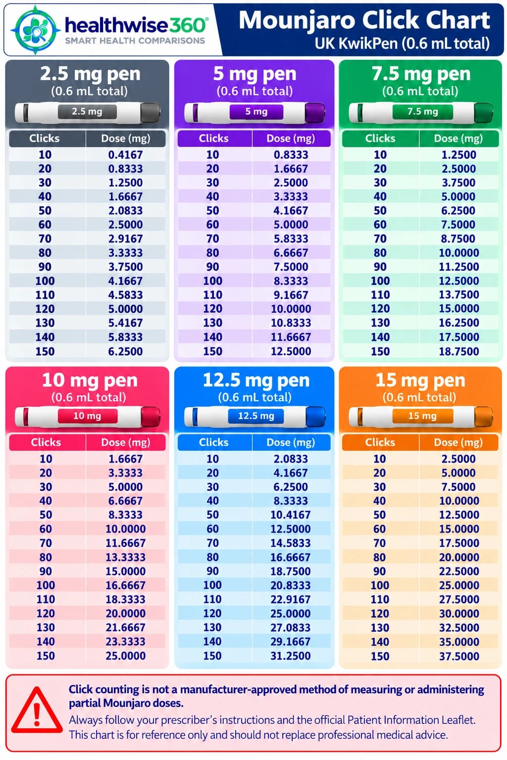 Mounjaro Click Chart: UK KwikPen dose reference table (0.6 mL total pen volume) for 2.5mg, 5mg, 7.5mg, 10mg, 12.5mg and 15mg pens