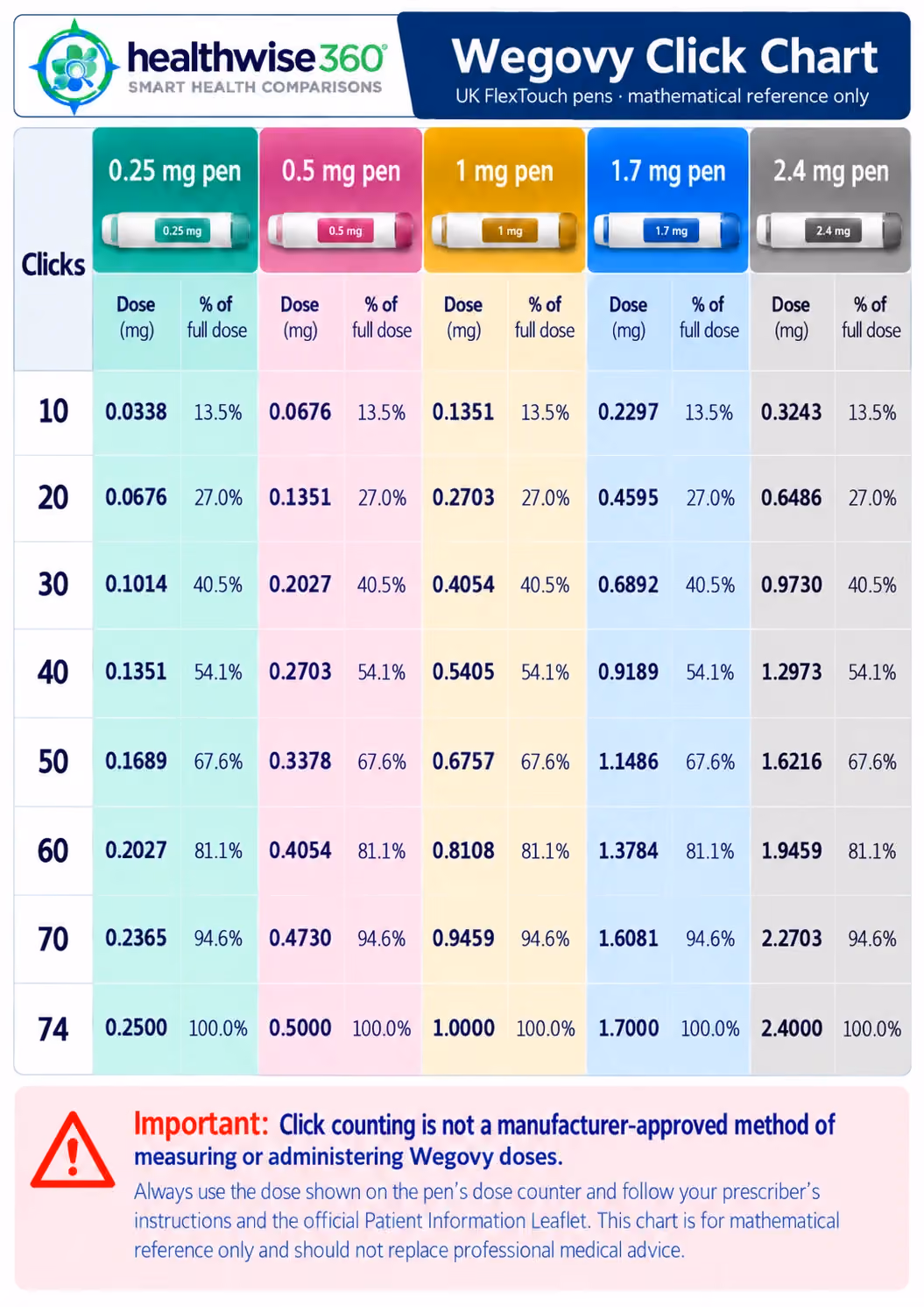 Wegovy Click Chart — UK FlexTouch reference table Wegovy Click Chart: UK FlexTouch dose and percentage reference table for 0.25mg, 0.5mg, 1mg, 1.7mg and 2.4mg pens