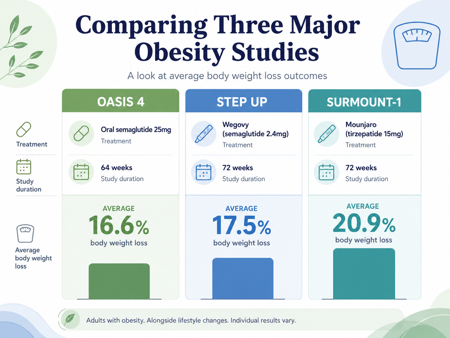 Clinical trial data comparison chart for Wegovy Pill oral semaglutide weight loss results